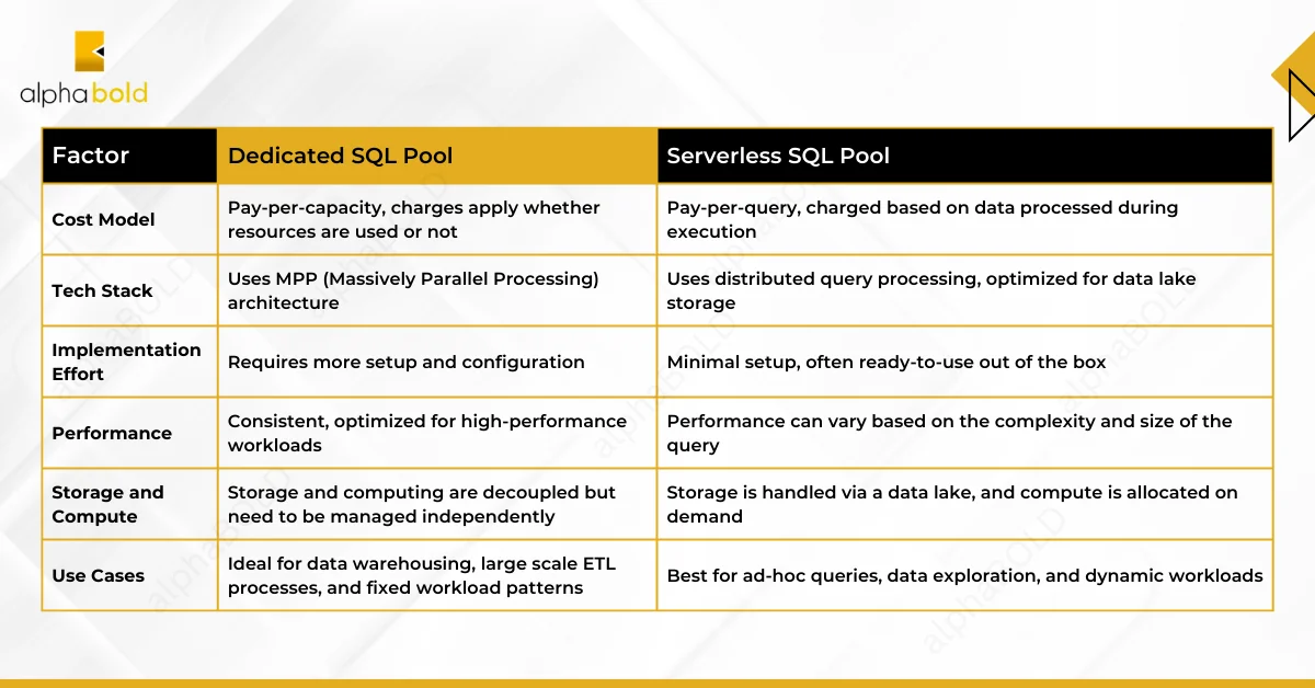 The infographic shows the Dedicated SQL vs Serverless Pool