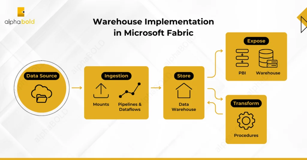 Infographic shows the Warehouse Implementation in Microsoft Fabric