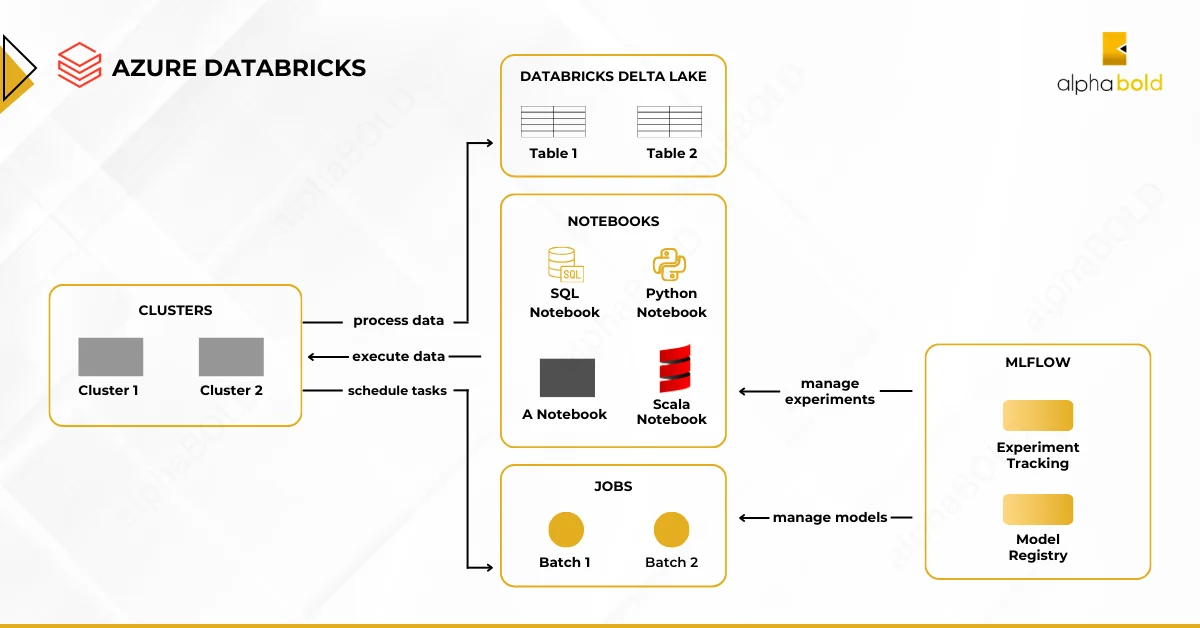 Infographics show Components of Azure Databricks