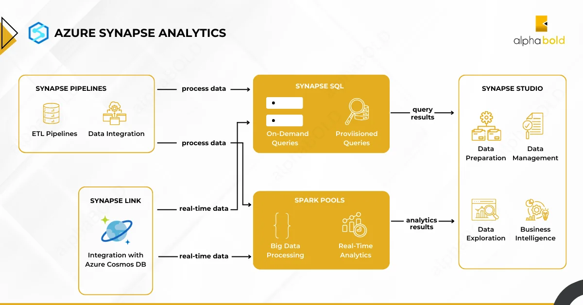 Infographics show Components of Azure Synapse Analytics.