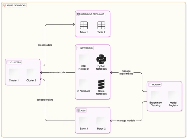 Infographics show Components of Azure Databricks