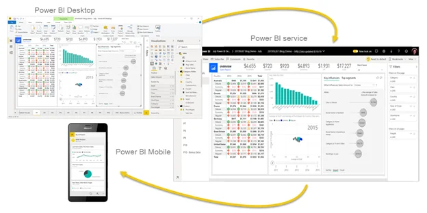 Infographic shows the Benefits of Power BI for Retail for Businesses.