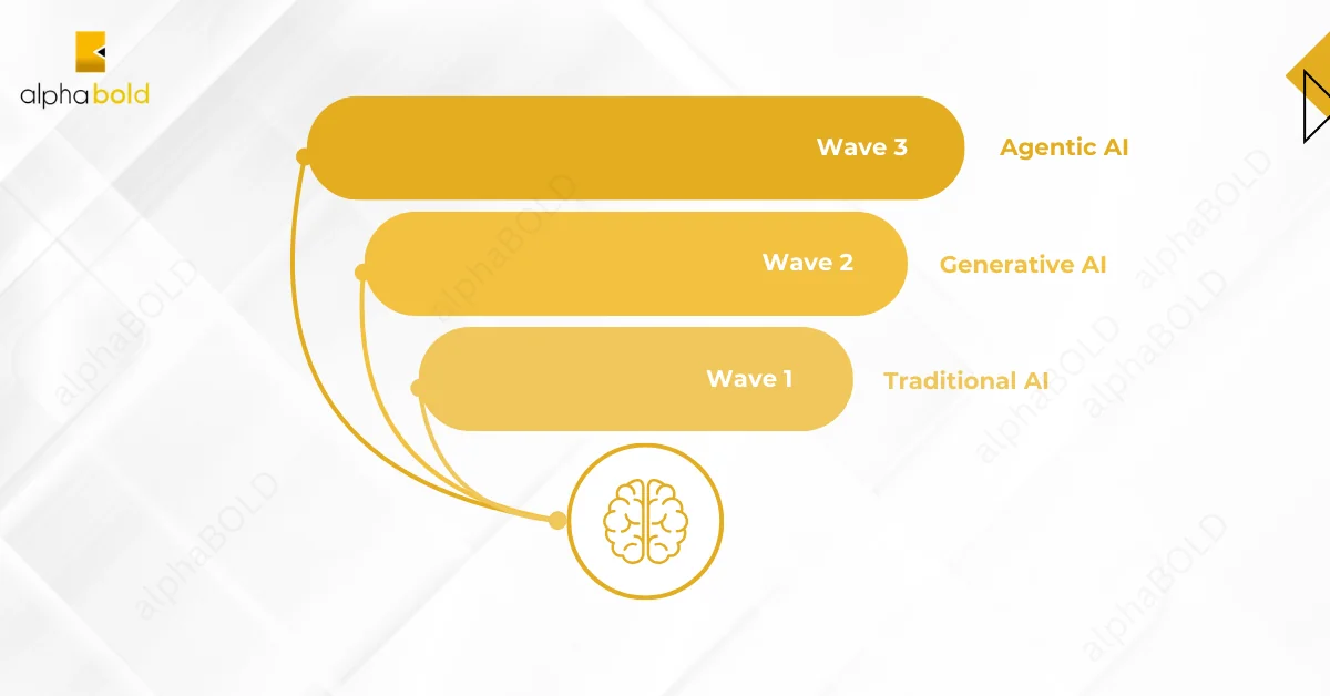 Infographic show the Understanding RAG Applications: Bridging Retrieval and Generation