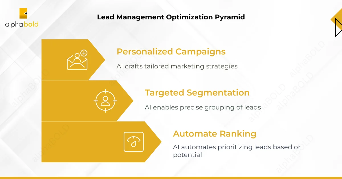 Infographics show the Intelligent Lead Orchestration