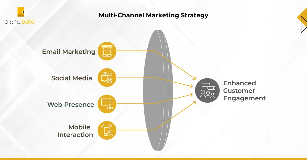 Infographics show the Multi-Channel Marketing Campaigns